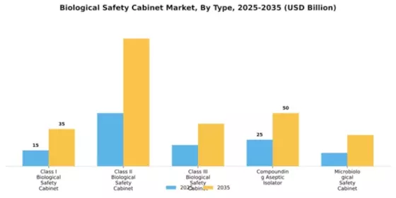 Biological Safety Cabinet Market Segment Image 2