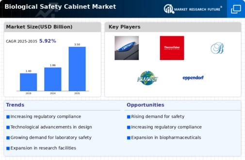 Biological Safety Cabinet Market Infographic