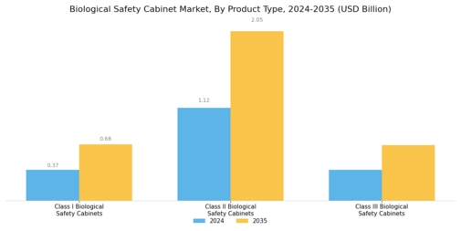 Biological Safety Cabinet Market Segment Image 1