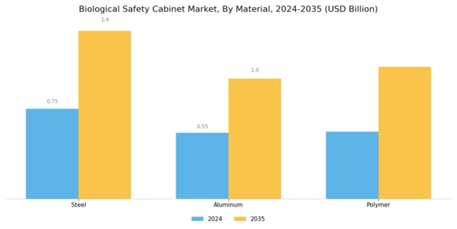 Biological Safety Cabinet Market Segment Image 3