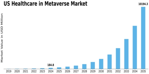 US Healthcare in Metaverse Market Size