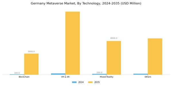 Germany Metaverse Market Segment Image 2