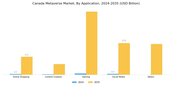 Canada Metaverse Market Segment Image 3