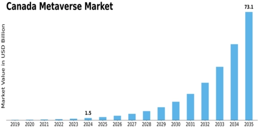 Canada Metaverse Market Size