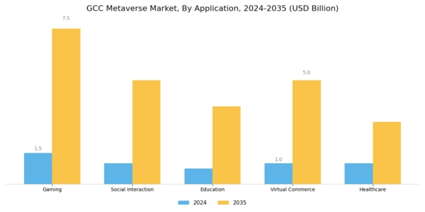 GCC Metaverse Market Segment Image 0