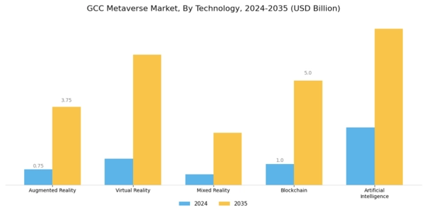 GCC Metaverse Market Segment Image 1