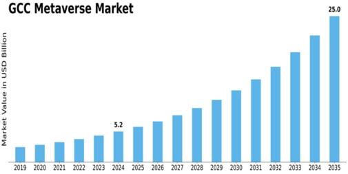 GCC Metaverse Market Size
