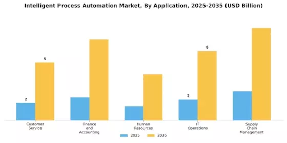 Intelligent Process Automation Market Segment Image 0