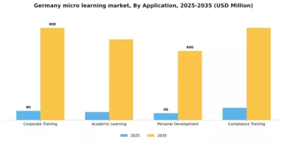 Germany Micro Learning Market Segment Image 0