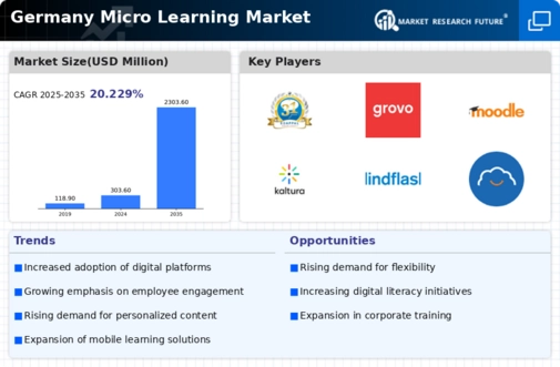 Germany Micro Learning Market Infographic