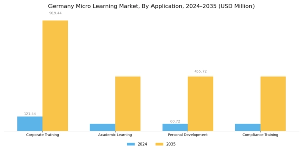 Germany Micro Learning Market Segment Image 0