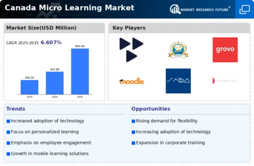 Canada Micro Learning Market Infographic