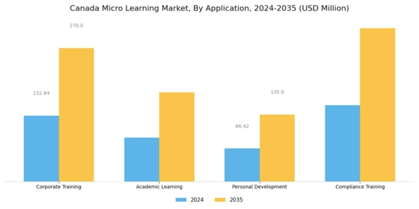 Canada Micro Learning Market Segment Image 0