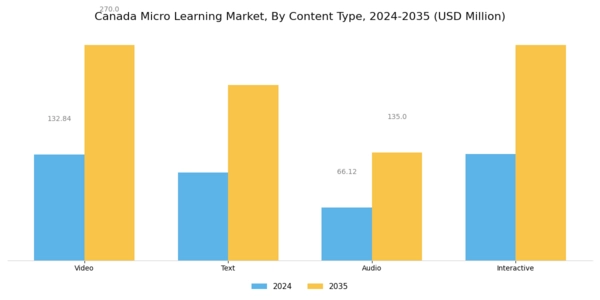 Canada Micro Learning Market Segment Image 1