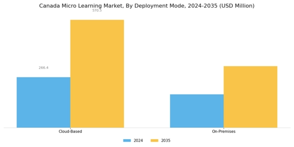 Canada Micro Learning Market Segment Image 2