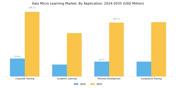 Italy Micro Learning Market Segment Image 0