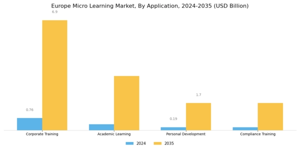 Europe Micro Learning Market Segment Image 0