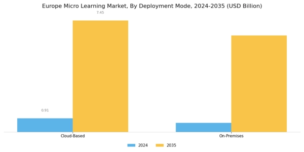 Europe Micro Learning Market Segment Image 2
