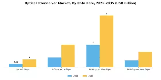 Optical Transceiver Market Segment Image 0