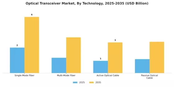 Optical Transceiver Market Segment Image 3