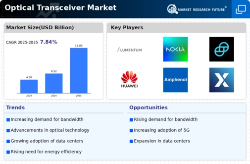 Optical Transceiver Market Infographic