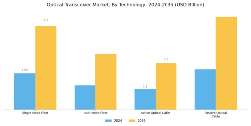 Optical Transceiver Market Segment Image 0