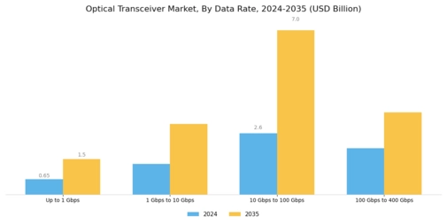 Optical Transceiver Market Segment Image 2