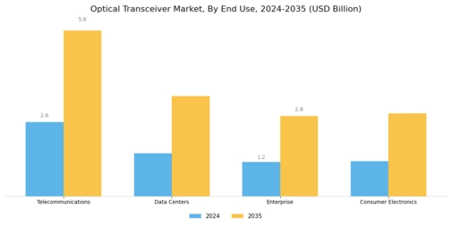 Optical Transceiver Market Segment Image 3