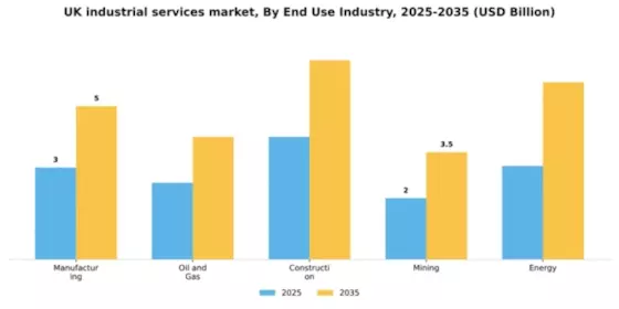 UK Industrial Services Market Segment Image 0