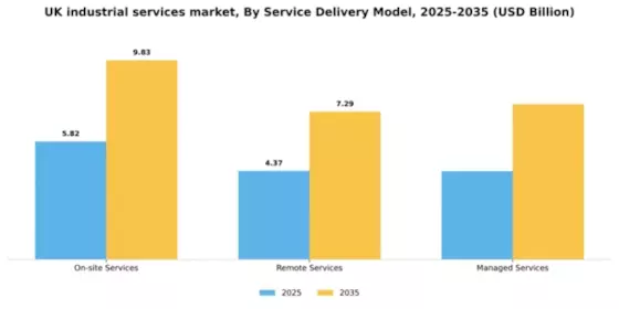 UK Industrial Services Market Segment Image 1