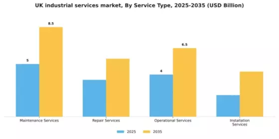 UK Industrial Services Market Segment Image 2