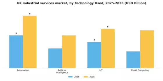 UK Industrial Services Market Segment Image 3