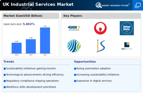 UK Industrial Services Market Infographic