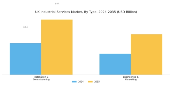 UK Industrial Services Market Segment Image 0