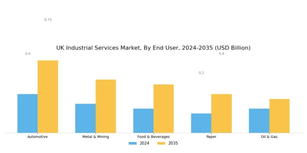 UK Industrial Services Market Segment Image 2