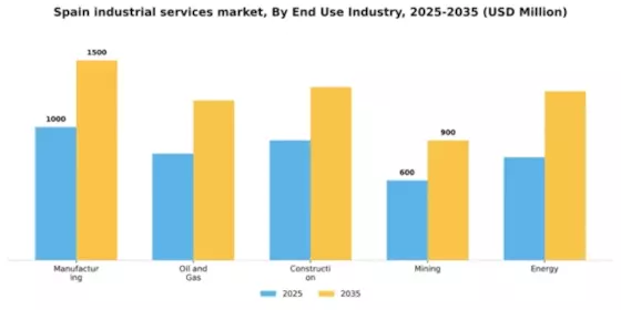 Spain Industrial Services Market Segment Image 0