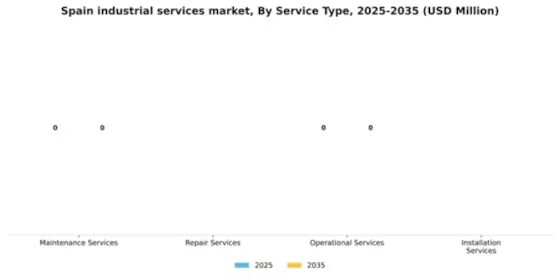 Spain Industrial Services Market Segment Image 2
