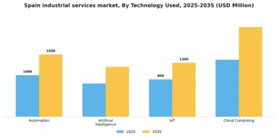 Spain Industrial Services Market Segment Image 3