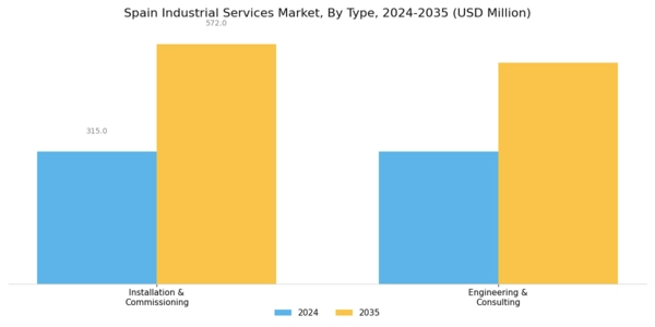 Spain Industrial Services Market Segment Image 0