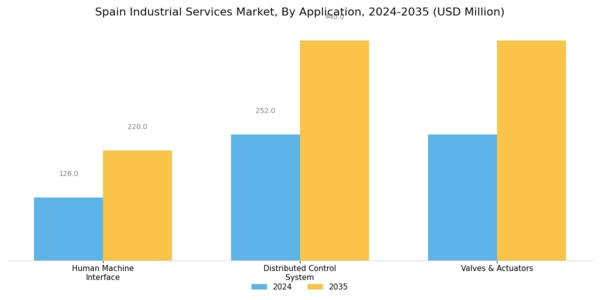 Spain Industrial Services Market Segment Image 1