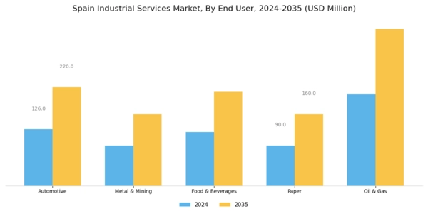 Spain Industrial Services Market Segment Image 2