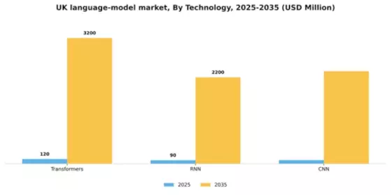 UK Large Language Model Market Segment Image 3