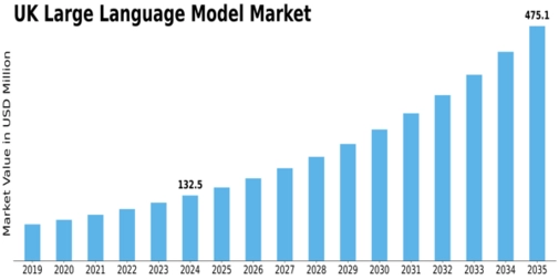 UK Large Language Model Market Size