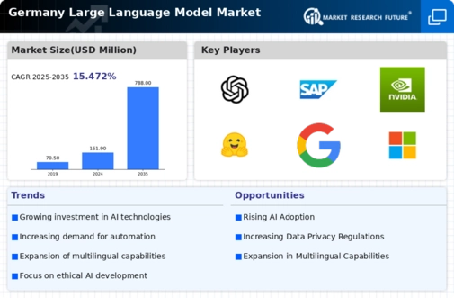 Germany Large Language Model Market Infographic