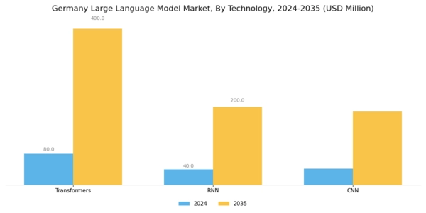 Germany Large Language Model Market Segment Image 3