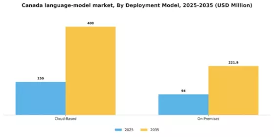 Canada Large Language Model Market Segment Image 1