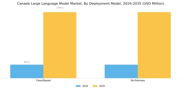 Canada Large Language Model Market Segment Image 1