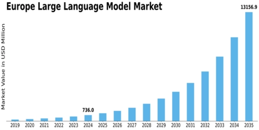Europe Large Language Model Market Size