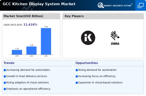 GCC Kitchen Display System Market Infographic