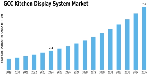 GCC Kitchen Display System Market Size
